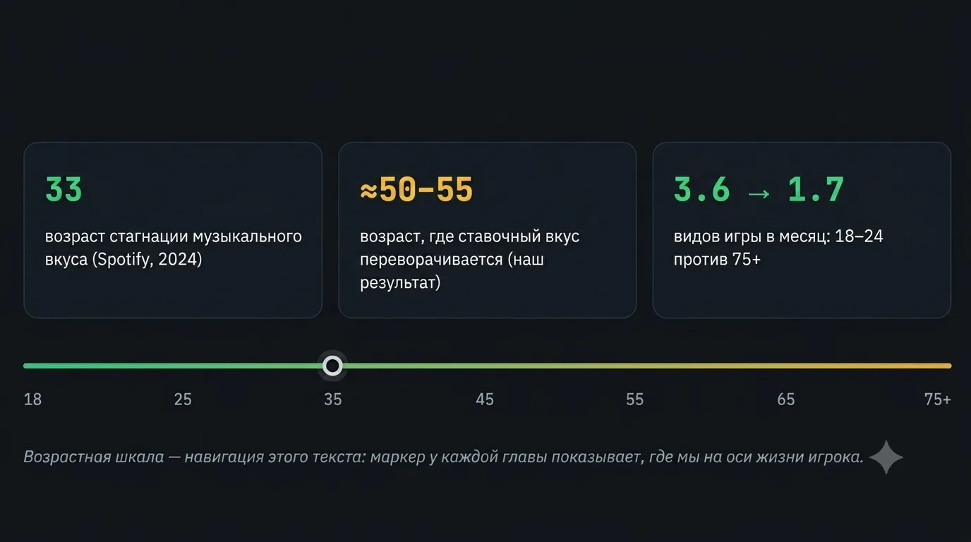 Во сколько лет закостеневает вкус к азарту?
